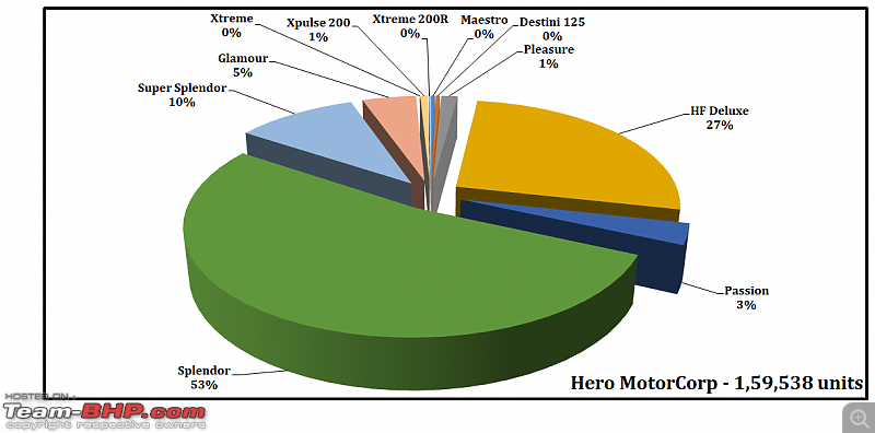 May 2021: Two Wheeler Sales Figures & Analysis-32.-hero-motorcorp-model-contribution.png
