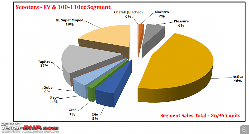 May 2021: Two Wheeler Sales Figures & Analysis-42.-scooters-110-segment-contribution.png