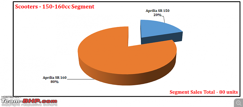 May 2021: Two Wheeler Sales Figures & Analysis-43a.-scooters-150-segment-contribution.png