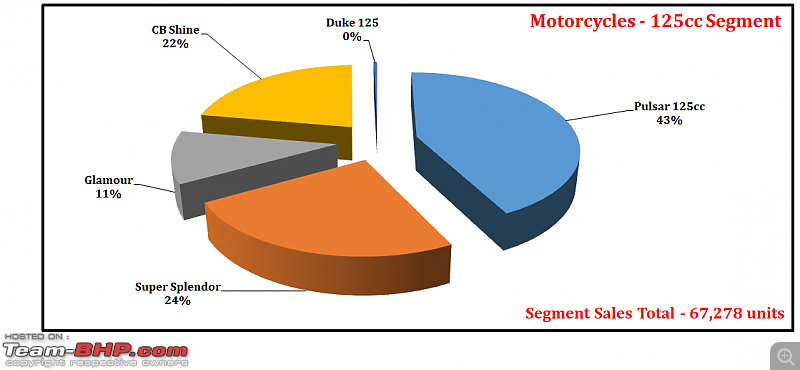 May 2021: Two Wheeler Sales Figures & Analysis-45.-motorcycles-125cc-segment-contribution.png