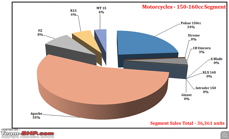 May 2021: Two Wheeler Sales Figures & Analysis-46.-motorcycles-150cc-segment-contribution.png