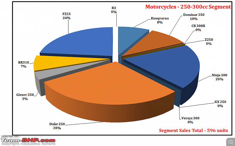 May 2021: Two Wheeler Sales Figures & Analysis-48.-motorcycles-250-300cc-segment-contribution.png