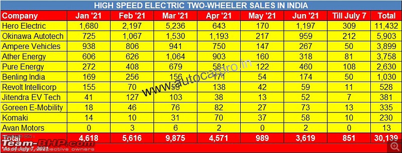 FAME II subsidy amount for electric 2-wheelers increased by 50%-autocarpro.jpeg