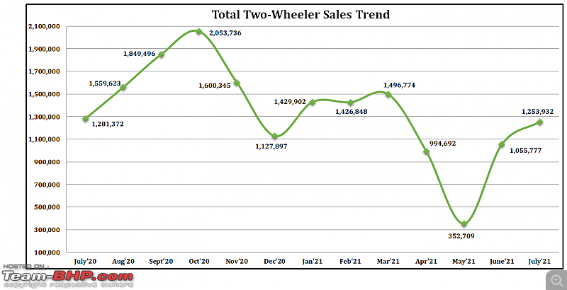 July 2021: Motorcycle & Scooter Sales Figures & Analysis-1.-total-sales.png