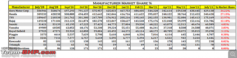 July 2021: Motorcycle & Scooter Sales Figures & Analysis-2.-manufac-market-share-.png