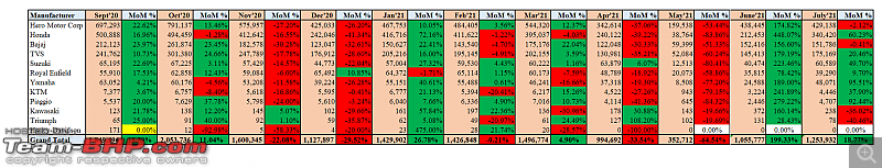July 2021: Motorcycle & Scooter Sales Figures & Analysis-3.-mom-movement.png