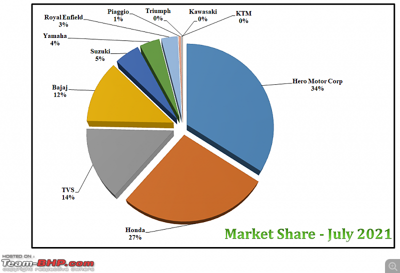 July 2021: Motorcycle & Scooter Sales Figures & Analysis-4.-market-share-trend.png