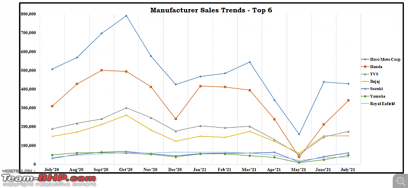 July 2021: Motorcycle & Scooter Sales Figures & Analysis-5.-top-6-sales.png