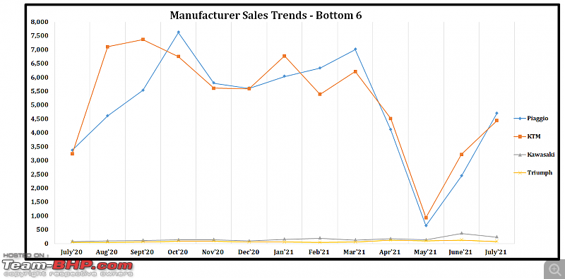 July 2021: Motorcycle & Scooter Sales Figures & Analysis-6.-bottom-6-sales.png