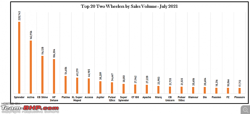July 2021: Motorcycle & Scooter Sales Figures & Analysis-7.-top-20.png
