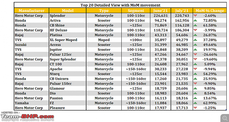 July 2021: Motorcycle & Scooter Sales Figures & Analysis-8.-top-20-table.png