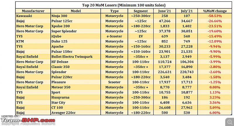 July 2021: Motorcycle & Scooter Sales Figures & Analysis-10.-top-20-losers.png