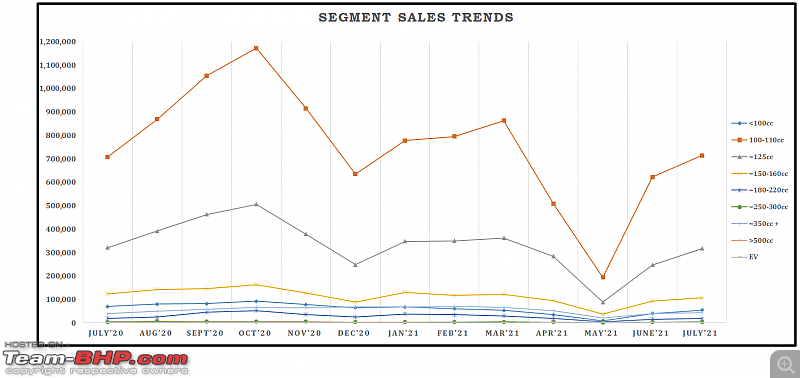 July 2021: Motorcycle & Scooter Sales Figures & Analysis-11.-segment-sales-trend.png