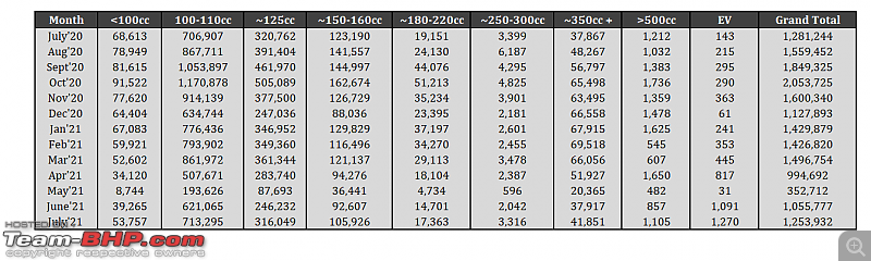 July 2021: Motorcycle & Scooter Sales Figures & Analysis-12.-segment-sales-table.png