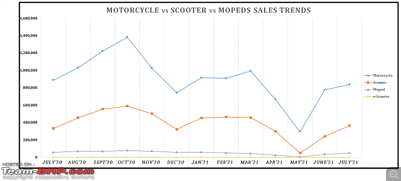 July 2021: Motorcycle & Scooter Sales Figures & Analysis-13.-motorcycle-vs-scooter-trend.png