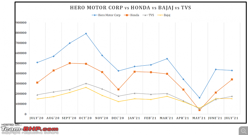 July 2021: Motorcycle & Scooter Sales Figures & Analysis-27.-hero-vs-honda-vs-bajaj.png