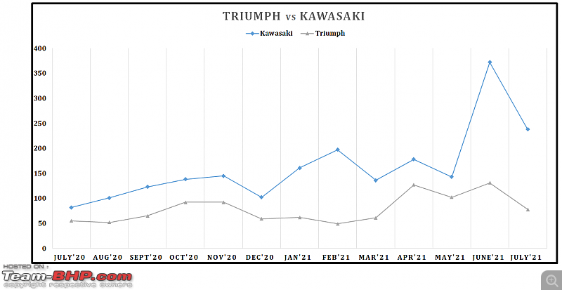 July 2021: Motorcycle & Scooter Sales Figures & Analysis-28.-harley-vs-triumph-vs-kawasaki.png