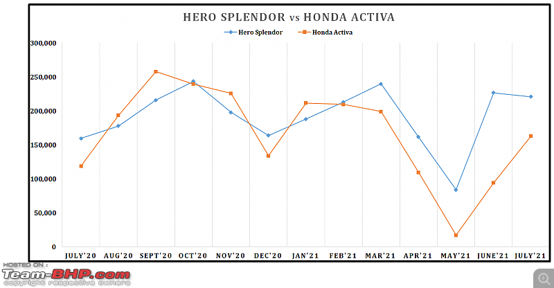July 2021: Motorcycle & Scooter Sales Figures & Analysis-29.-splendor-vs-activa.png