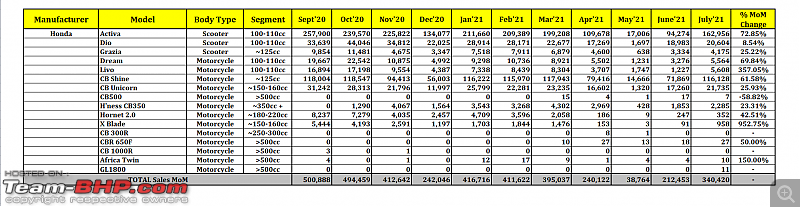 July 2021: Motorcycle & Scooter Sales Figures & Analysis-18.-honda.png