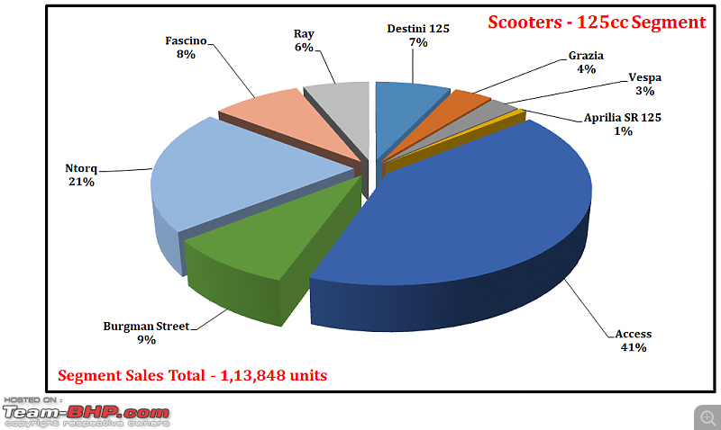 July 2021: Motorcycle & Scooter Sales Figures & Analysis-43.-scooters-125-segment-contribution.png