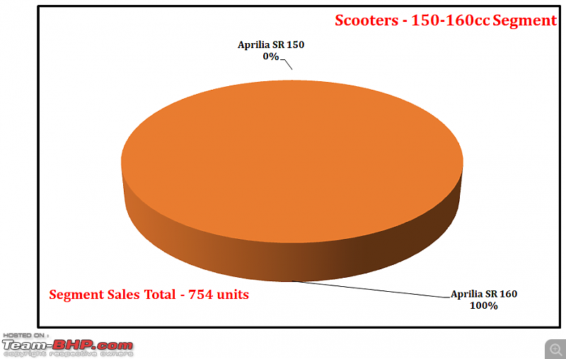 July 2021: Motorcycle & Scooter Sales Figures & Analysis-43a.-scooters-150-segment-contribution.png