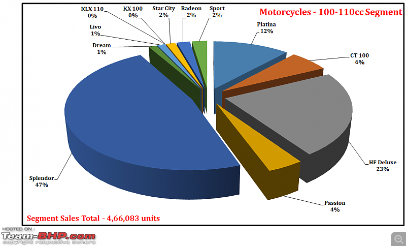 July 2021: Motorcycle & Scooter Sales Figures & Analysis-44.-motorcycles-100cc-segment-contribution.png