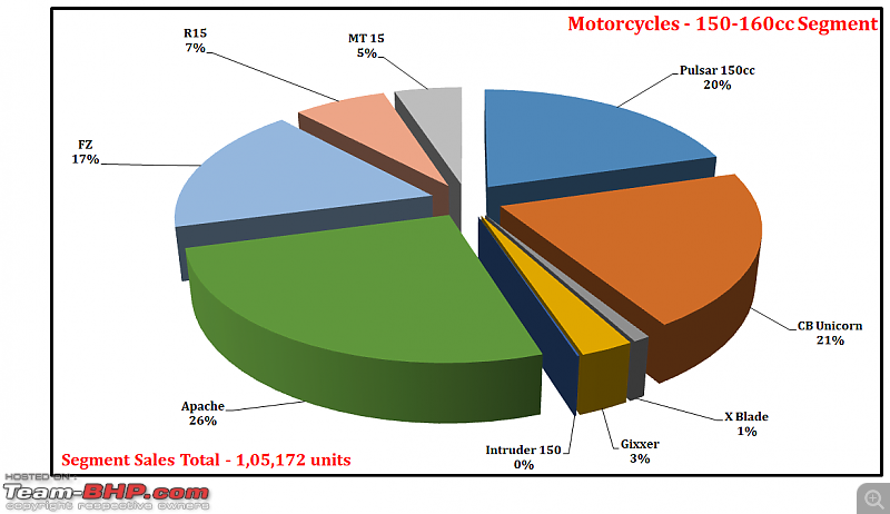 July 2021: Motorcycle & Scooter Sales Figures & Analysis-46.-motorcycles-150cc-segment-contribution.png