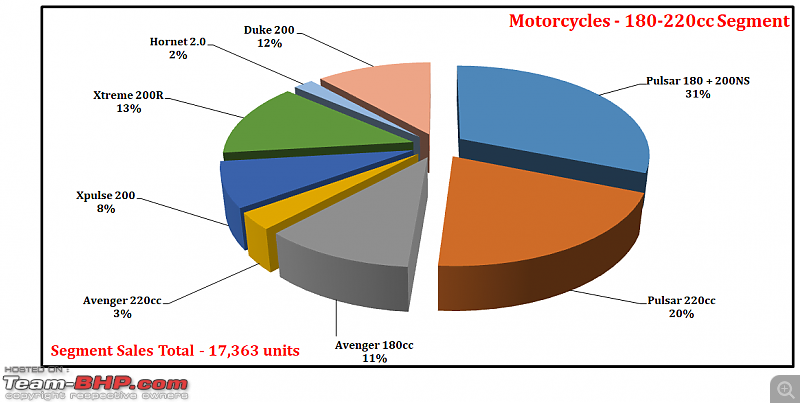 July 2021: Motorcycle & Scooter Sales Figures & Analysis-47.-motorcycles-180-220cc-segment-contribution.png
