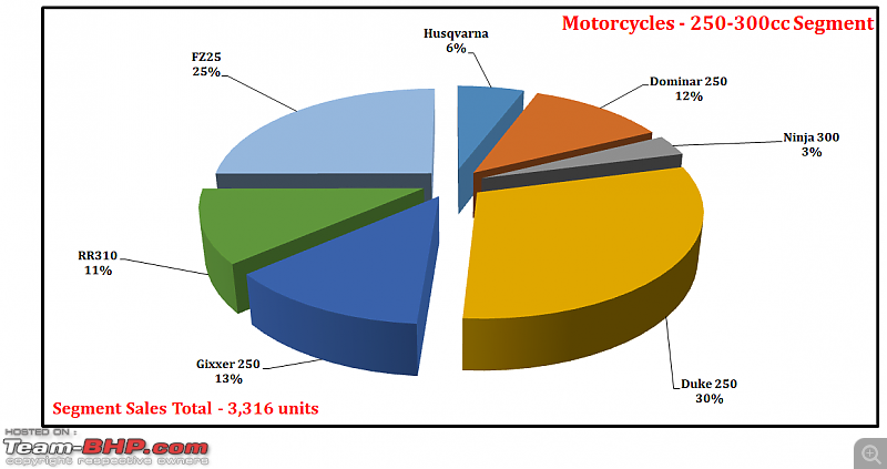 July 2021: Motorcycle & Scooter Sales Figures & Analysis-48.-motorcycles-250-300cc-segment-contribution.png