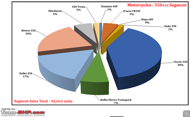 July 2021: Motorcycle & Scooter Sales Figures & Analysis-49.-motorcycles-350cc-segment-contribution.png