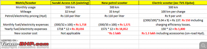 Does switching to an electric scooter make sense for our usage pattern?-comparo.png