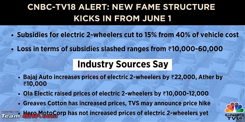 Govt. could slash FAME 2 subsidy on EVs by Rs 5,000 per kWh-fxhf0toaeaiv25g.jpg