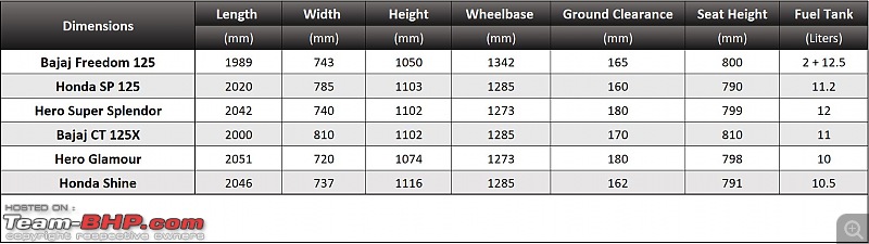 Bajaj Freedom 125 CNG vs Honda SP 125 vs Hero Super Splendor vs others-freedom125cng.jpg