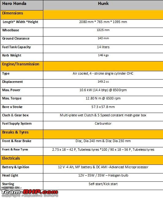 Hero Honda Hunk Technical Specifications Feature List Team BHP