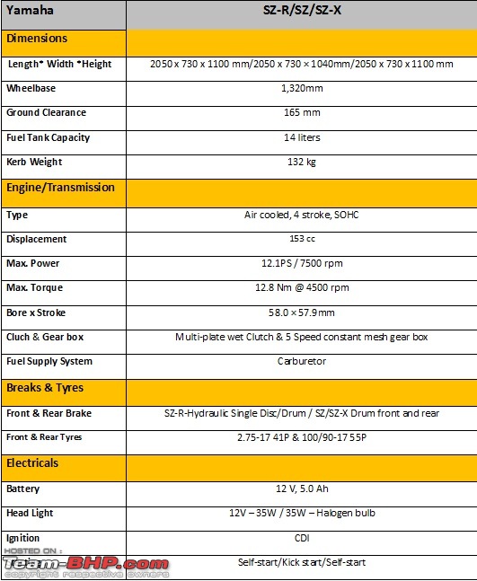 Yamaha SZ R SZ SZ X Technical Specifications Feature List