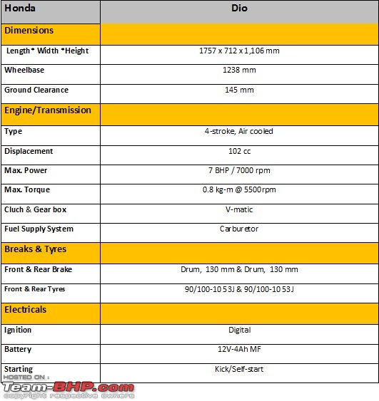 Honda Dio Technical Specifications Feature List Team BHP