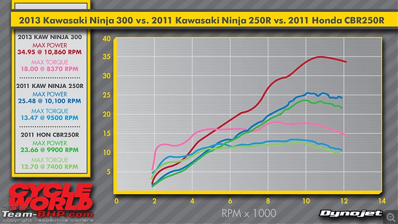 Unveiled : 2013 Kawasaki Ninja-250R!-2013_kawasakininja300comparisondynochart.jpg