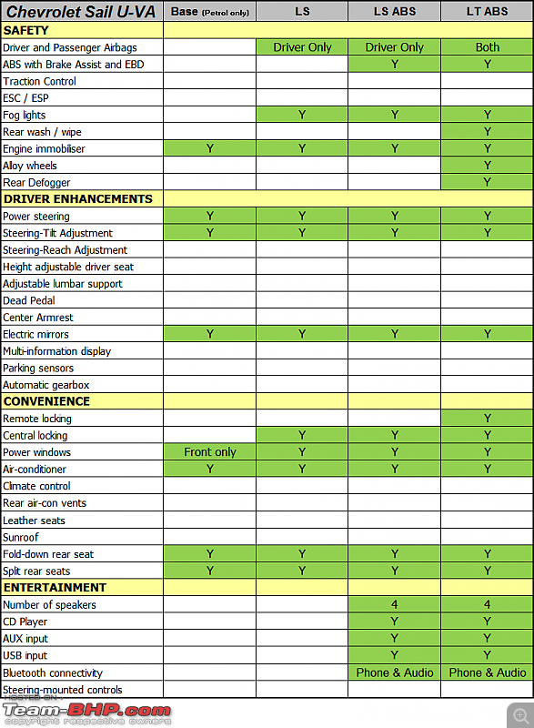 Chevrolet Sail U-VA : Official Review-sail-features.png