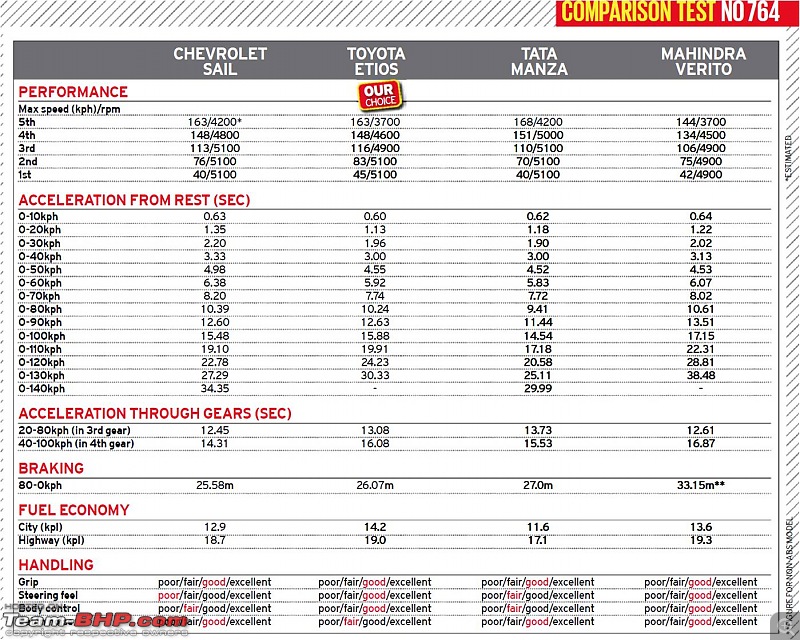 Toyota Etios Diesel : Test Drive & Review - Page 15 - Team-BHP