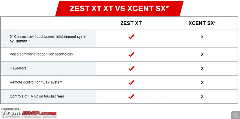 Tata Zest : Official Review-zest4.png