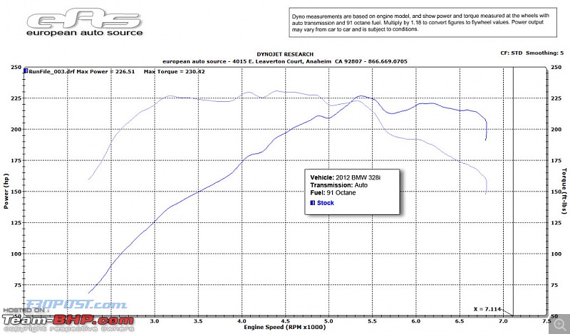 BMW 320d & 328i (F30) : Official Review-n20dyno.jpg