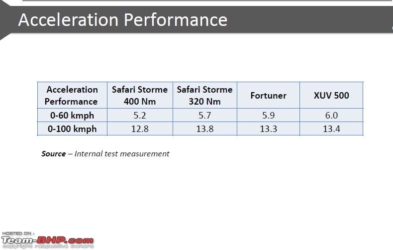 2015 Tata Safari Storme : Official Review-3.jpg