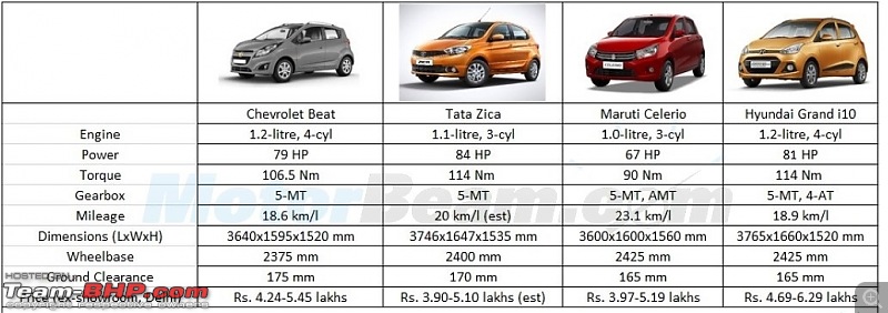 Tata Tiago : Official Review-beatvszicavsceleriovsgrandi10dieselcomparo.jpg