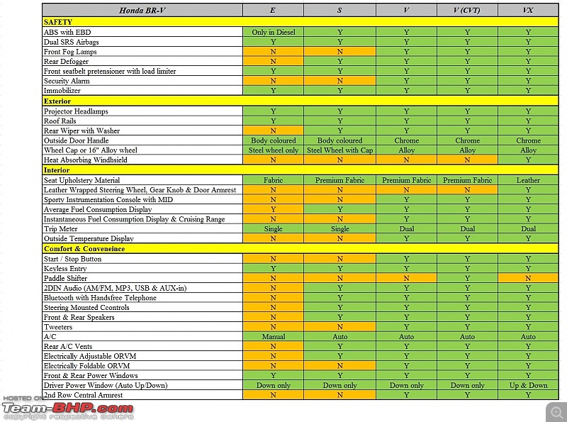 Honda BR-V : Official Review-features.jpg