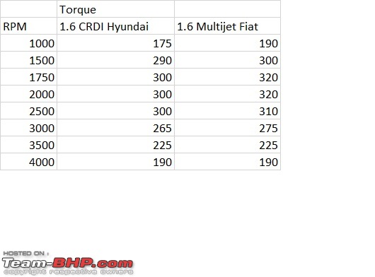 Maruti S-Cross : Official Review-torque-comparison.jpg