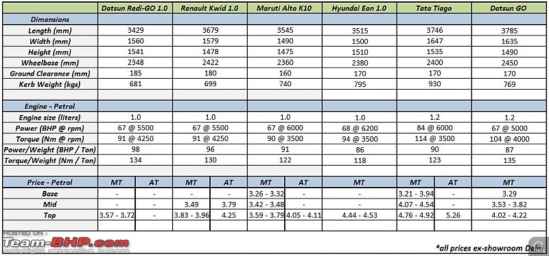 Datsun Redi-GO 1.0L : Official Review-redigo-1.0-comparison-sheet.jpg