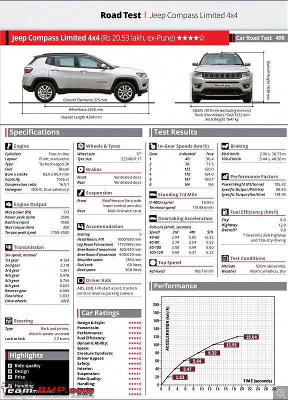 Jeep Compass : Official Review - Page 13 - Team-BHP