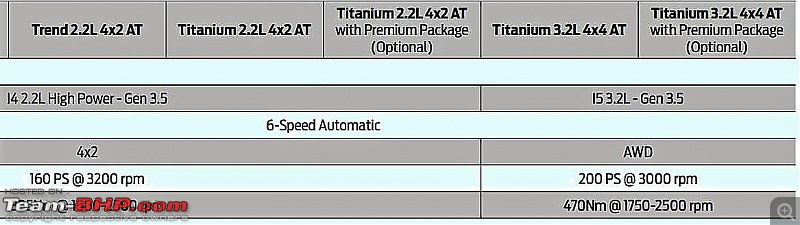 Ford Endeavour : Official Review-engines-philipines-may-2017.jpg