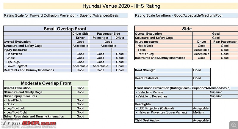 Hyundai Venue : Official Review-iihs-venue-rating-01.jpg