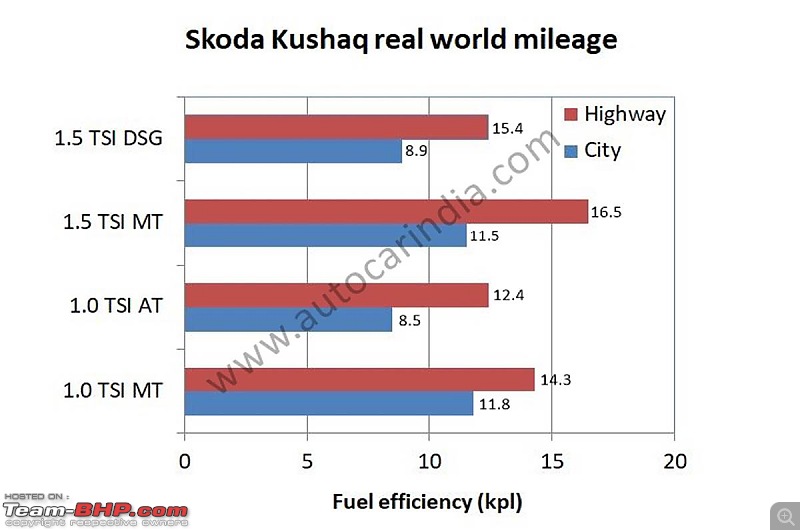 Skoda Kushaq Review-fuel-efficiency-123.jpg
